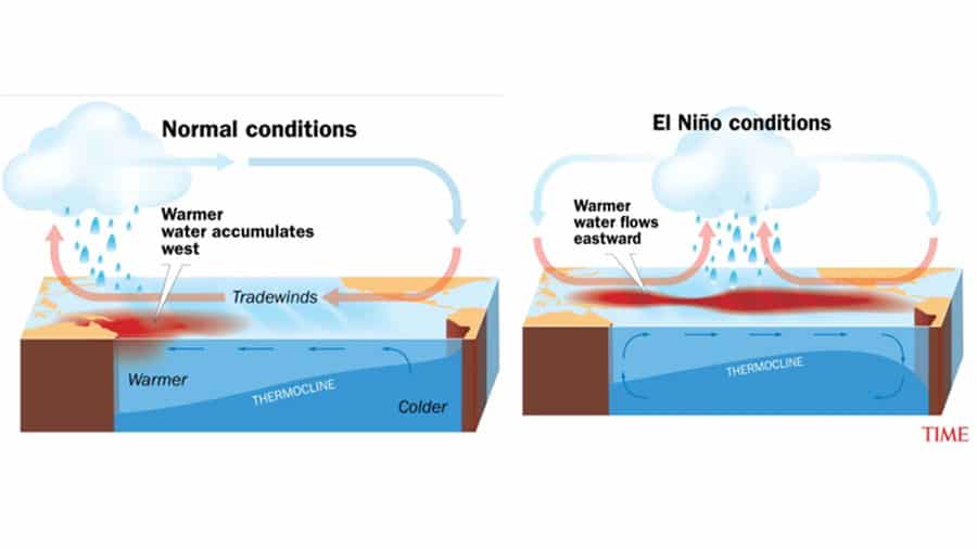 Is your home ready for El Nino