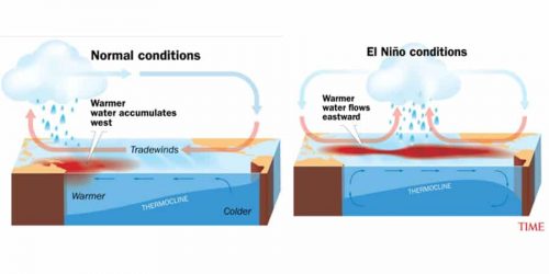 Is your home ready for El Nino